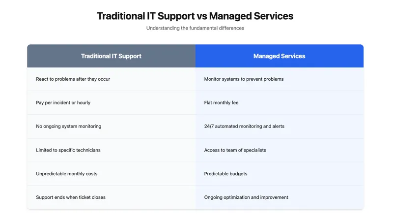Comparison table of traditional IT support and IT managed services. It shows IT managed services are more proactive and cost-effective.