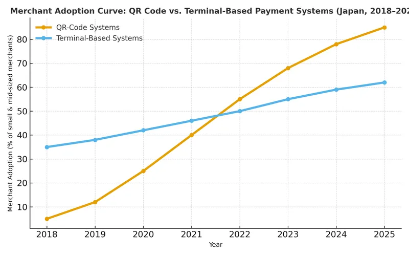 Comparison of merchant adoption rates in Japan, showing QR-code systems rapidly overtaking traditional terminal-based POS between 2018 and 2025.
